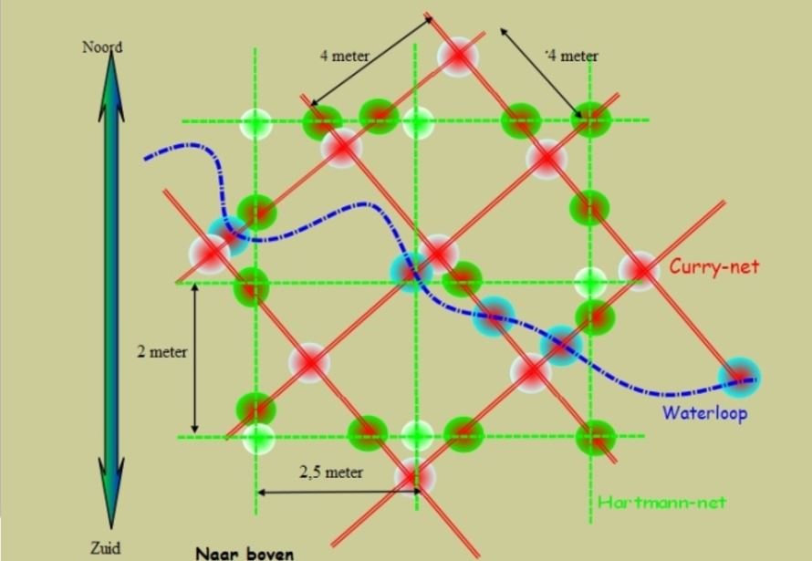 Uitleg Hartmannlijnen en Currylijnen i.c.m. wateraders