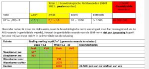 Deel van meetrapport