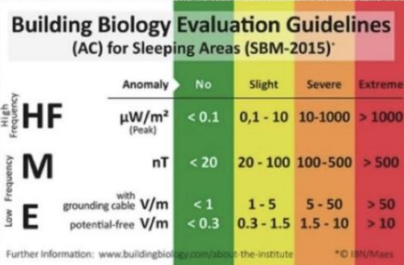 Woonbiologische normen SBM2015