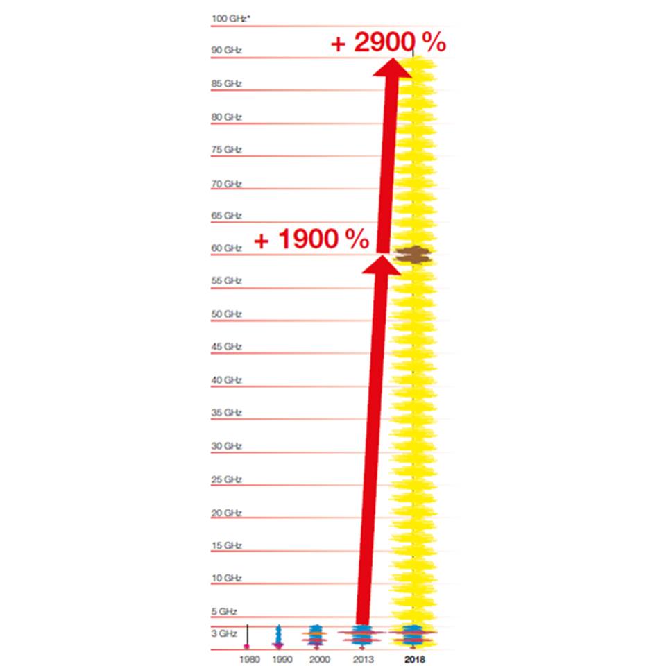 Stijging in 5G frequenties