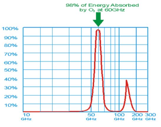 Zuurstof molecuulk absorbeert de 60GHz frequentie