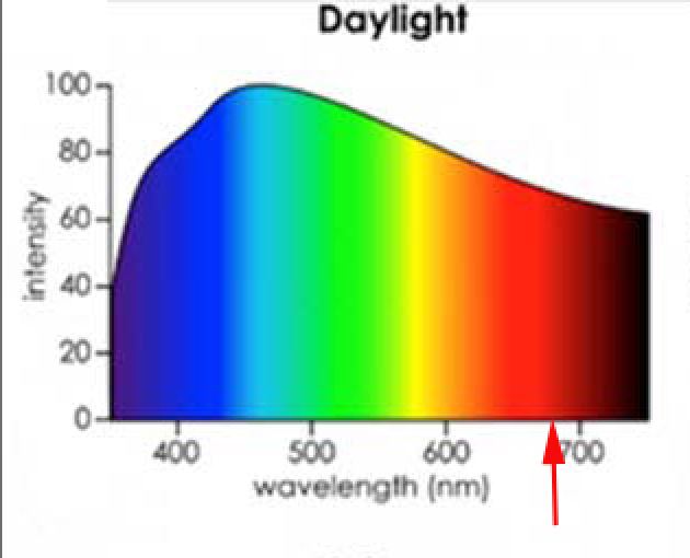 Lichtspectrum daglicht