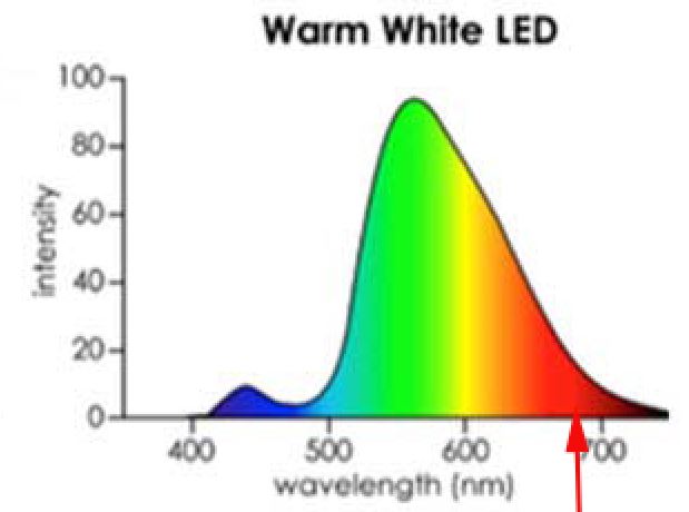 Lichtspectrum warm white led