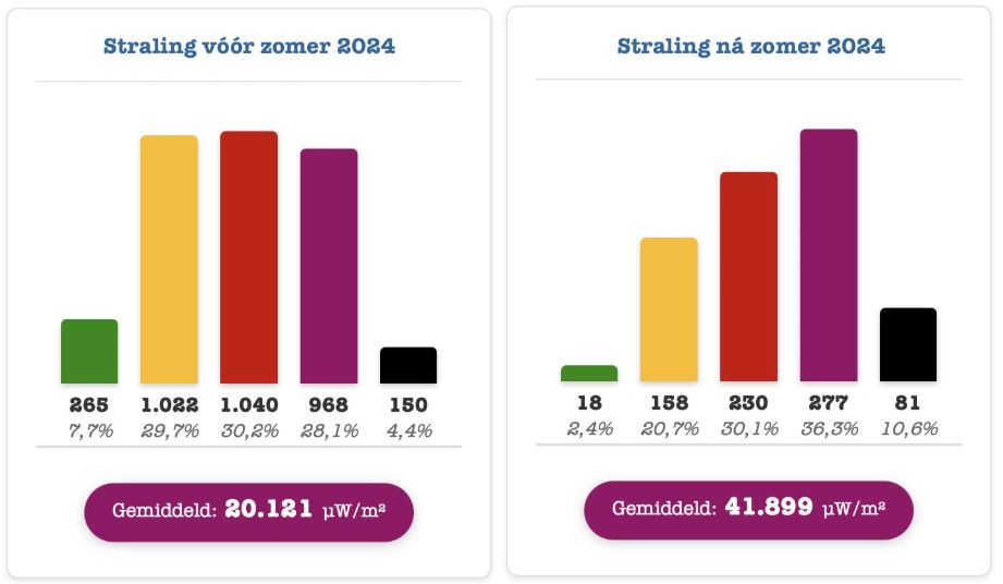 EMFkaart voor en na 3.5GHz
