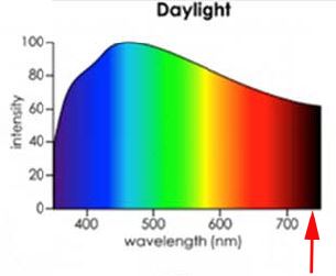 Lichtspectrum daglicht Lichtspectrum daglicht