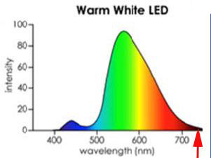 Lichtspectrum warm white led Lichtspectrum warm white led